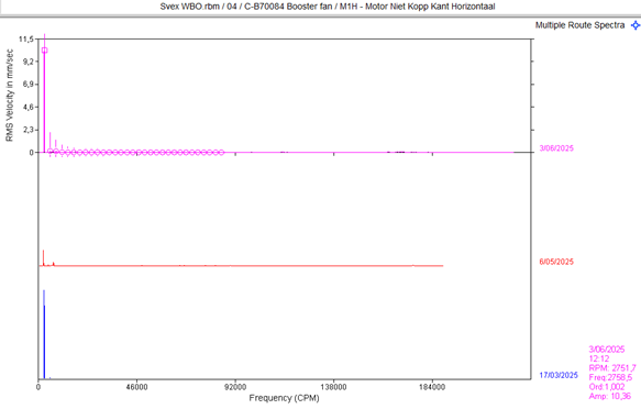 Grafiek resonantie daling trillingen
